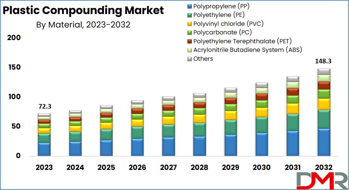 Plastic Compounding Market Size,Share And Forecast 2032